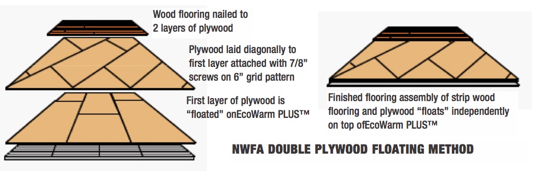 Floor Methods