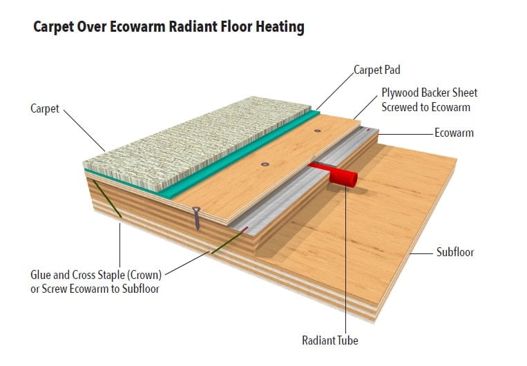 Heated Carpet, Radiant Heat Under Carpet