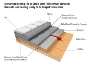 Mortar Bed Setting Tile Or Stone Over Ecowarm Radiant Floor Heating - Subject To Moisture