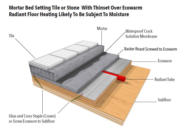 Mortar Bed Setting Tile Or Stone Over Ecowarm Radiant Floor Heating - Subject To Moisture