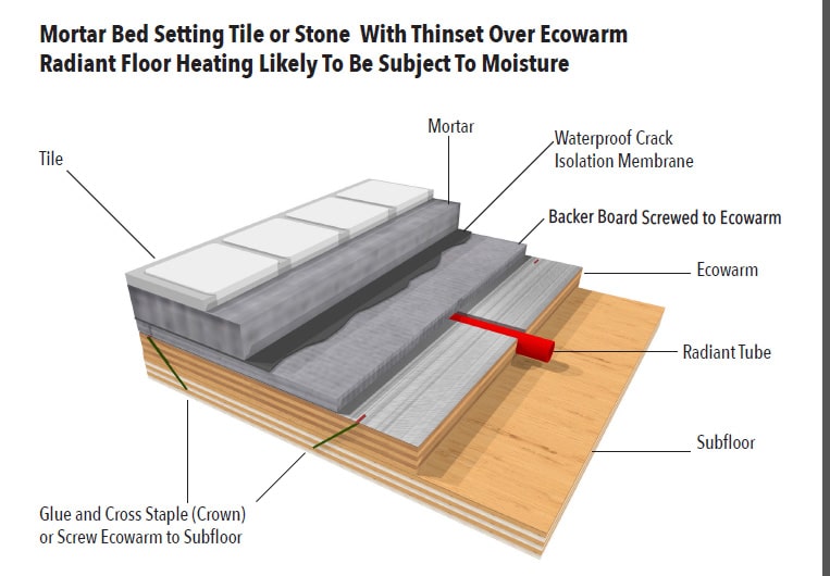 Mortar Bed Setting Tile Or Stone Over Ecowarm Radiant Floor Heating - Subject To Moisture