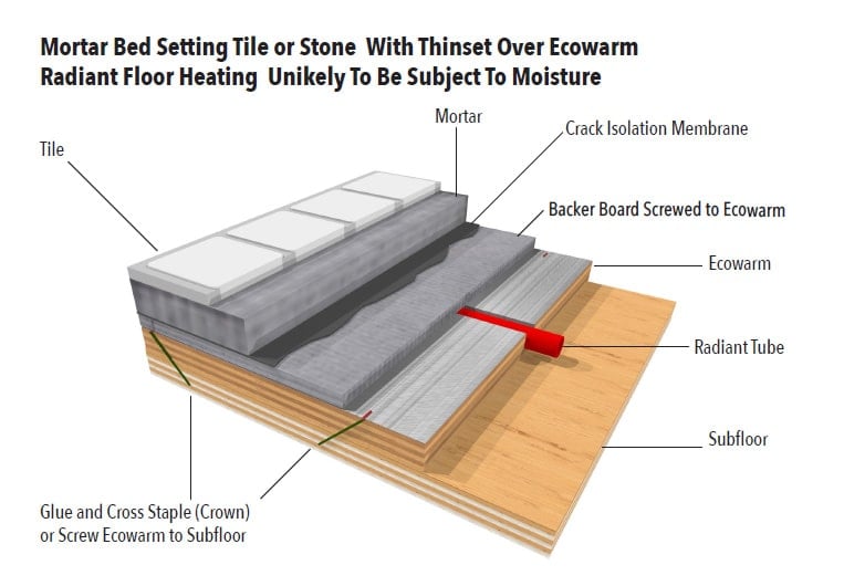 Mortar Bed Setting Over Ecowarm Radiant Floor Heating - No Moisture