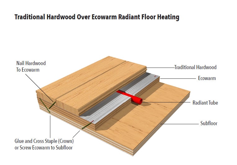 Hardwood Nailed over Ecowarm RadiantBoard