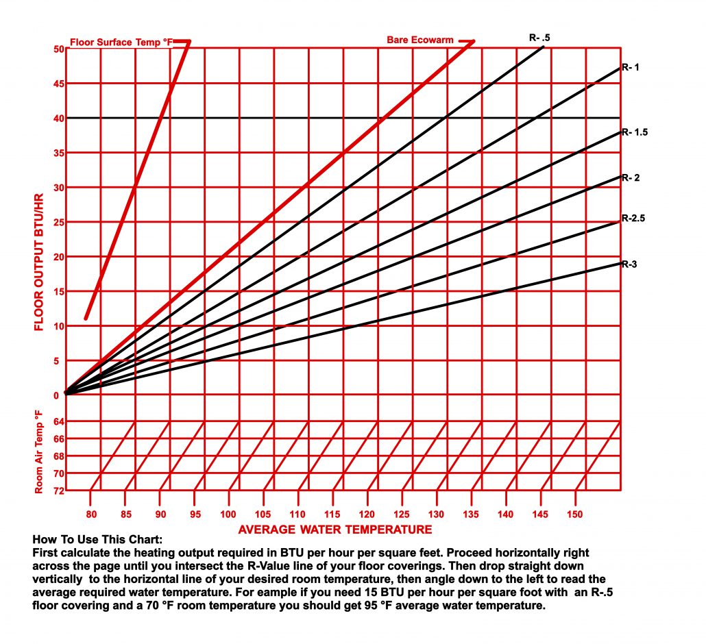 Ecowarm Performance Chart