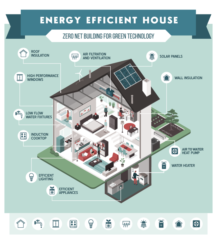 Features Of An Energy Efficient House with Ecowarm & Hydronic Heat Pumps Ecowarm RadiantBoard